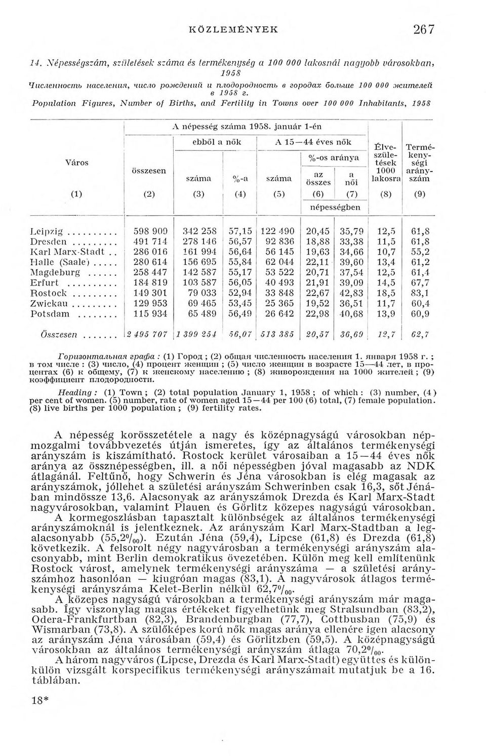 Population Figures, Number of Births, and Fertility in Towns over 100 000 Inhabitants, 1958 Горизонтальная графа : (1) Город ; (2) общ ая численность населения 1. ян варя 1958 г.