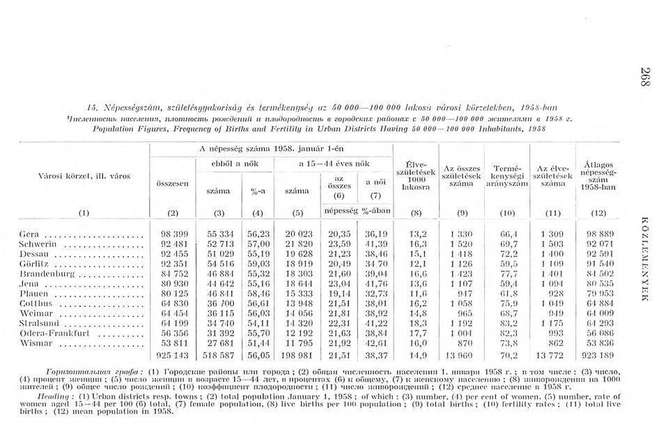 Population Figures, Frequency of Births and Fertility in Urban Districts Having 50 000 100 000 Inhabitants, 1958 268 K Ö Z L E M É N Y E K Горизонтальная графа: (1) Городские районы или город а; (2)