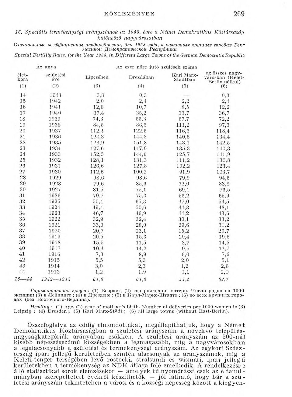 Fertility R ates, for the Year 1958, in Different Large Towns of the German Democratic Republic Горизонтальная графа : (1) Возраст, (2) год рож дения матери.