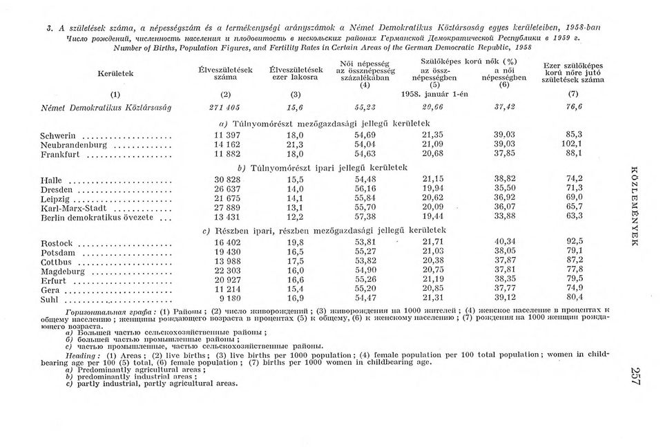 Number of Births, Population Figures, and Fertility Rales in Certain Areas of the German Democratic Republic, 1958 K Ö Z L E M É N Y E K Горизонтальная граф а: (1) Районы ; (2) число ж иворождений ;