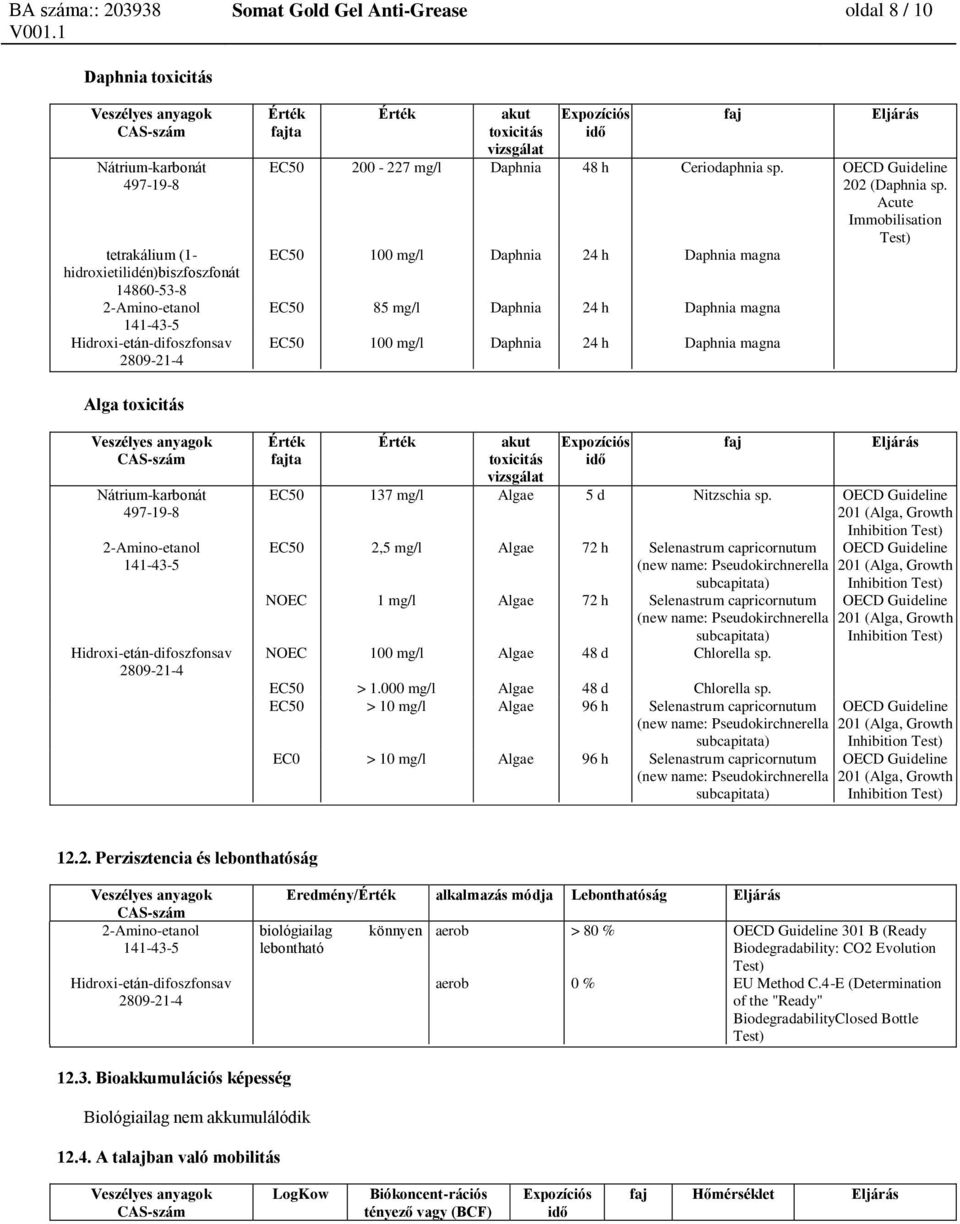 Acute Immobilisation Test) EC50 100 mg/l Daphnia 24 h Daphnia magna EC50 85 mg/l Daphnia 24 h Daphnia magna EC50 100 mg/l Daphnia 24 h Daphnia magna Alga toxicitás Nátrium-karbonát 497-19-8 ta akut