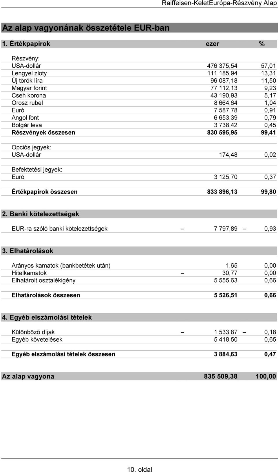 1,04 Euró 7 587,78 0,91 Angol font 6 653,39 0,79 Bolgár leva 3 738,42 0,45 Részvények összesen 830 595,95 99,41 Opciós jegyek: USA-dollár 174,48 0,02 Befektetési jegyek: Euró 3 125,70 0,37