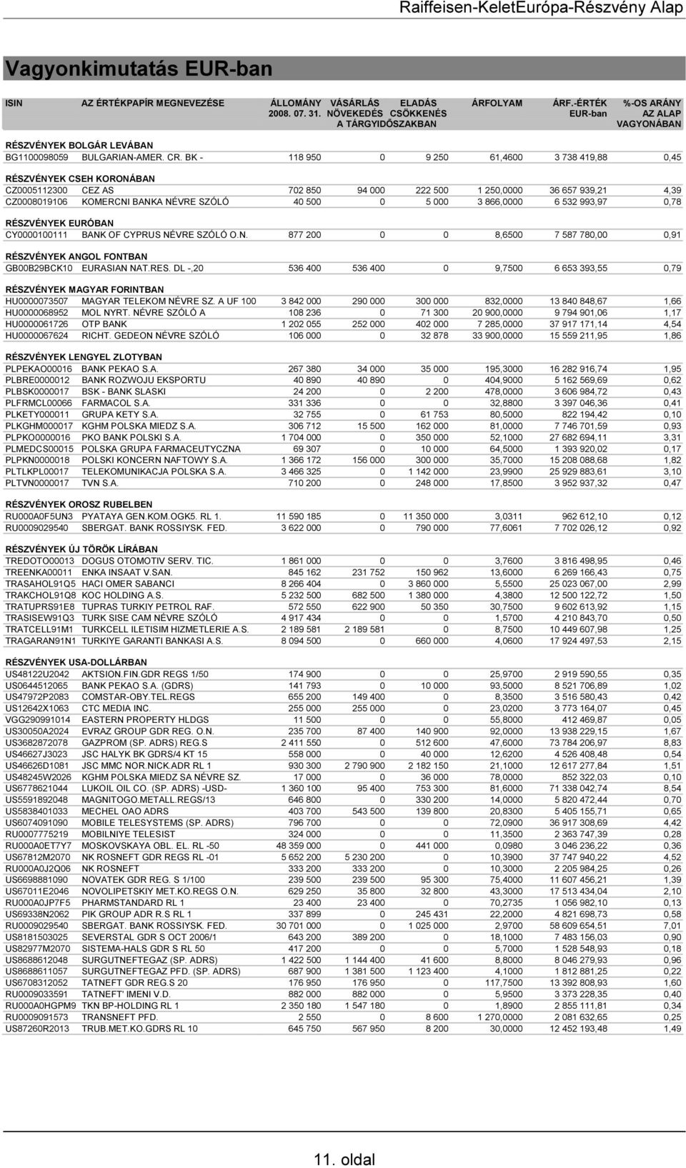 BK - 118 950 0 9 250 61,4600 3 738 419,88 0,45 RÉSZVÉNYEK CSEH KORONÁBAN CZ0005112300 CEZ AS 702 850 94 000 222 500 1 250,0000 36 657 939,21 4,39 CZ0008019106 KOMERCNI BANKA NÉVRE SZÓLÓ 40 500 0 5