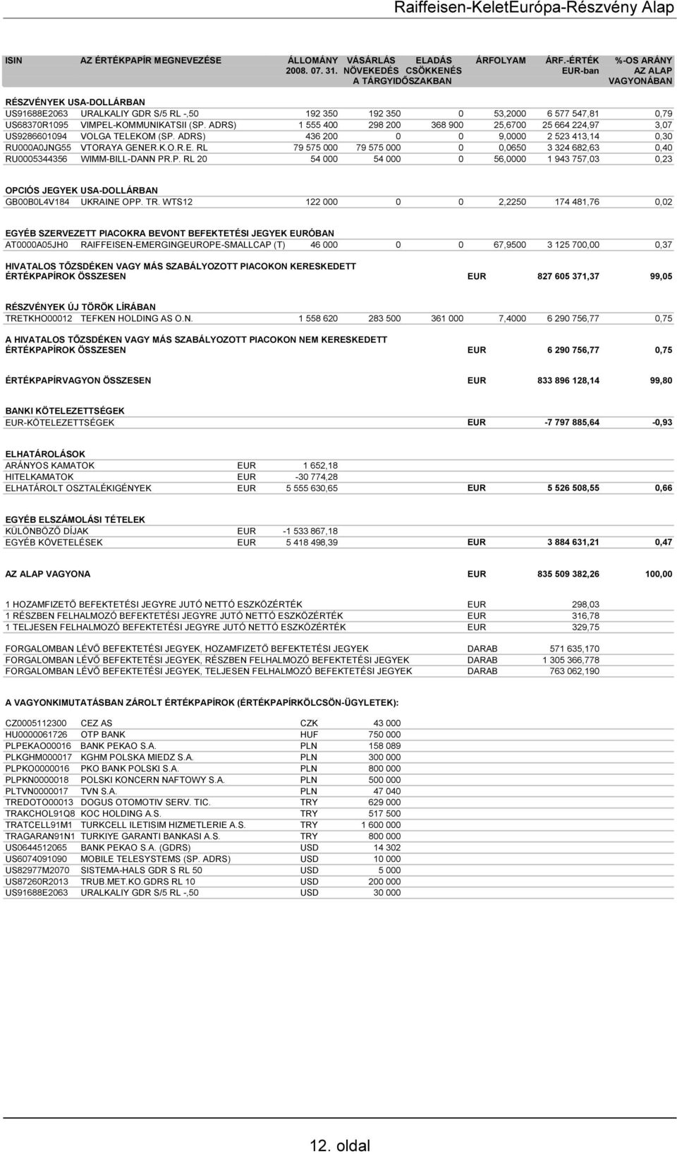 VIMPEL-KOMMUNIKATSII (SP. ADRS) 1 555 400 298 200 368 900 25,6700 25 664 224,97 3,07 US9286601094 VOLGA TELEKOM (SP. ADRS) 436 200 0 0 9,0000 2 523 413,14 0,30 RU000A0JNG55 VTORAYA GENER.K.O.R.E. RL 79 575 000 79 575 000 0 0,0650 3 324 682,63 0,40 RU0005344356 WIMM-BILL-DANN PR.