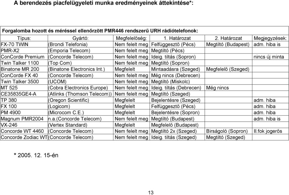 hiba is PMR-X2 (Emporia Telecom) Nem felelt meg Megtiltó (Pécs) ConCorde Premium (Concorde Telecom) Nem felelt meg Ideig.