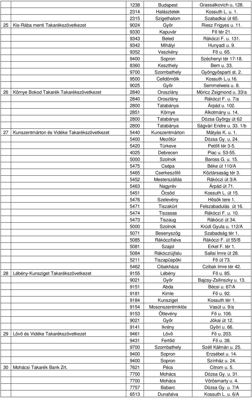 9500 Celldömölk Kossuth L.u.16. 9025 Győr Semmelweis u. 8. 26 Környe Bokod Takarék Takarékszövetkezet 2840 Oroszlány Móricz Zsigmond u. 33/a 2840 Oroszlány Rákóczi F. u. 7/a 2800 Tatabánya Árpád u.