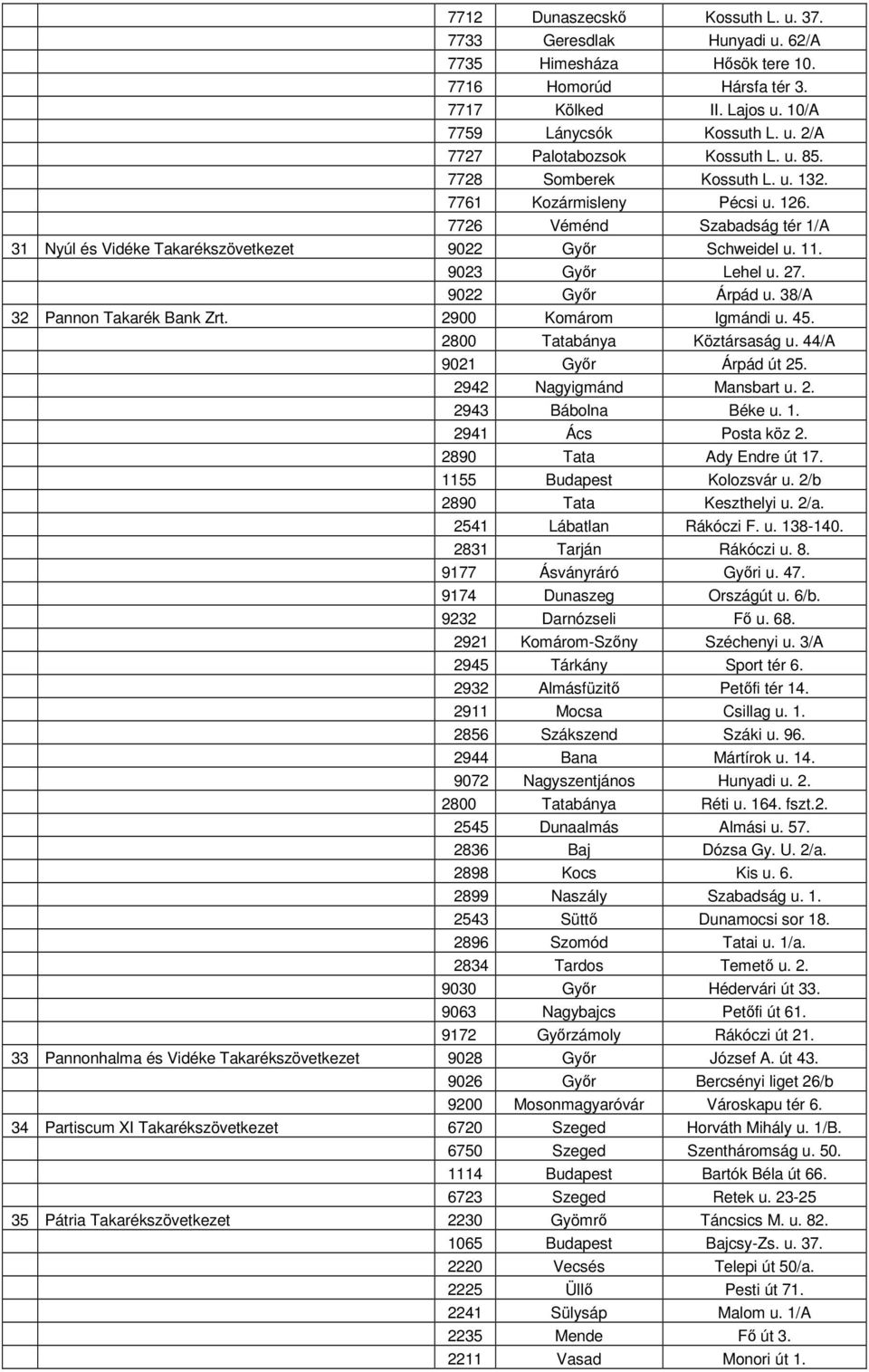 9022 Győr Árpád u. 38/A 32 Pannon Takarék Bank Zrt. 2900 Komárom Igmándi u. 45. 2800 Tatabánya Köztársaság u. 44/A 9021 Győr Árpád út 25. 2942 Nagyigmánd Mansbart u. 2. 2943 Bábolna Béke u. 1.
