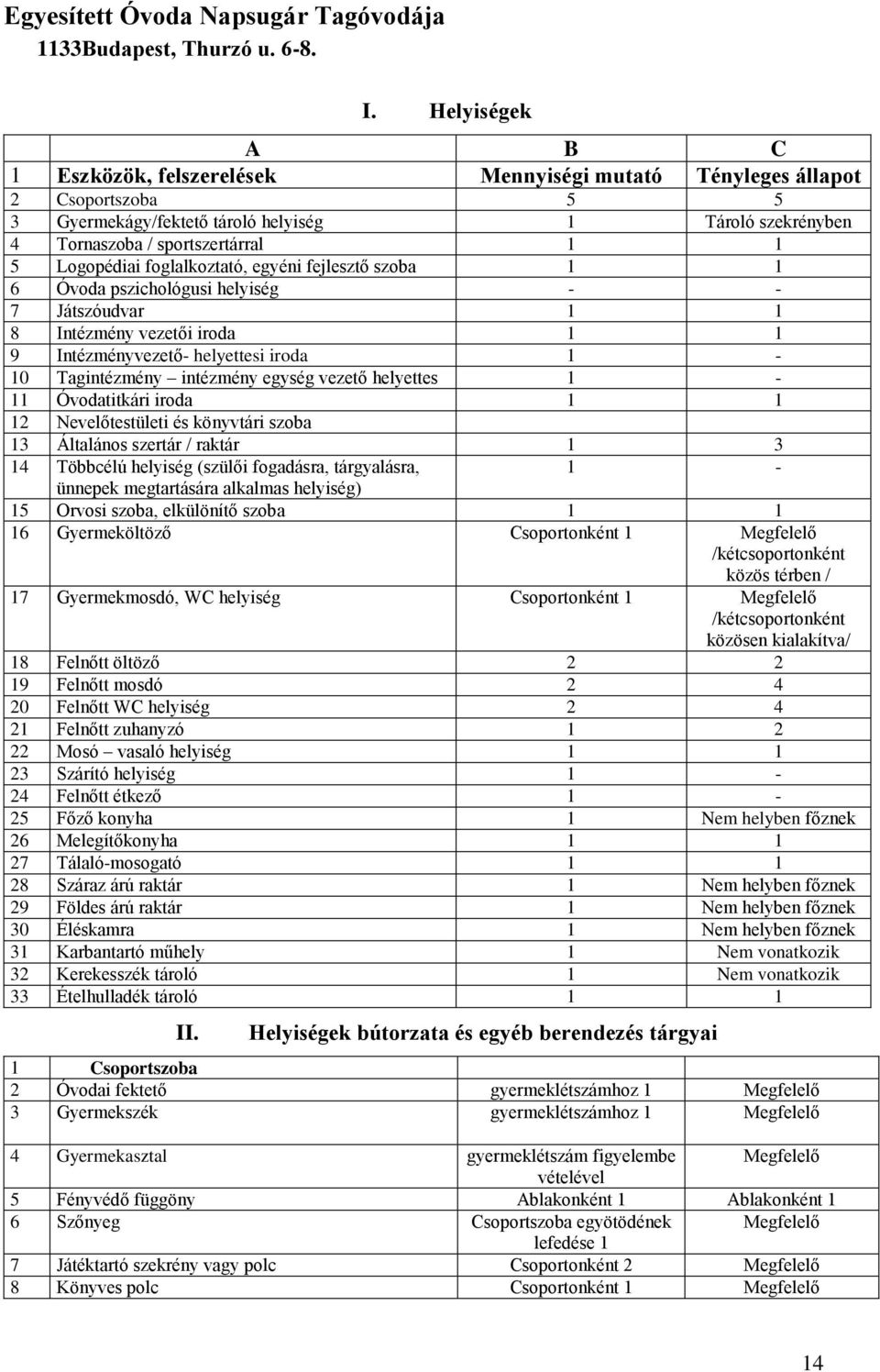 foglalkoztató, egyéni fejlesztő szoba 1 1 6 Óvoda pszichológusi helyiség - - 7 Játszóudvar 1 1 8 Intézmény vezetői iroda 1 1 9 Intézményvezető- helyettesi iroda 10 Tagintézmény intézmény egység