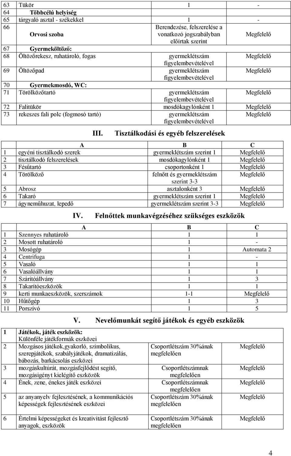 Tisztálkodási és egyéb felszerelések 1 egyéni tisztálkodó szerek gyermeklétszám szerint 1 2 tisztálkodó felszerelések mosdókagylónként 1 3 Fésűtartó csoportonként 1 4 Törölköző felnőtt és