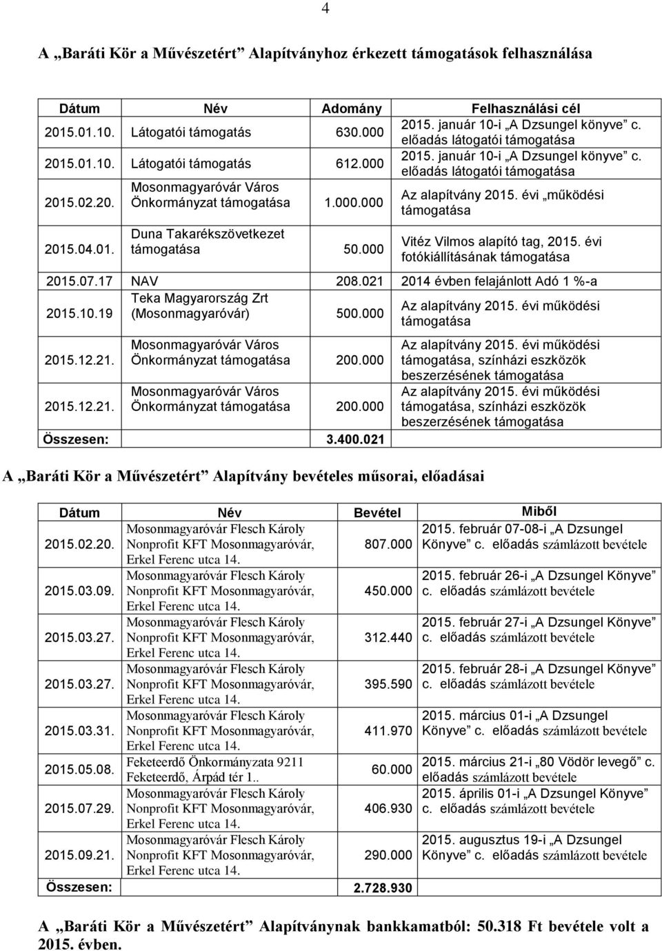 000.000 Duna Takarékszövetkezet támogatása 50.000 Az alapítvány 2015. évi működési támogatása Vitéz Vilmos alapító tag, 2015. évi fotókiállításának támogatása 2015.07.17 NAV 208.