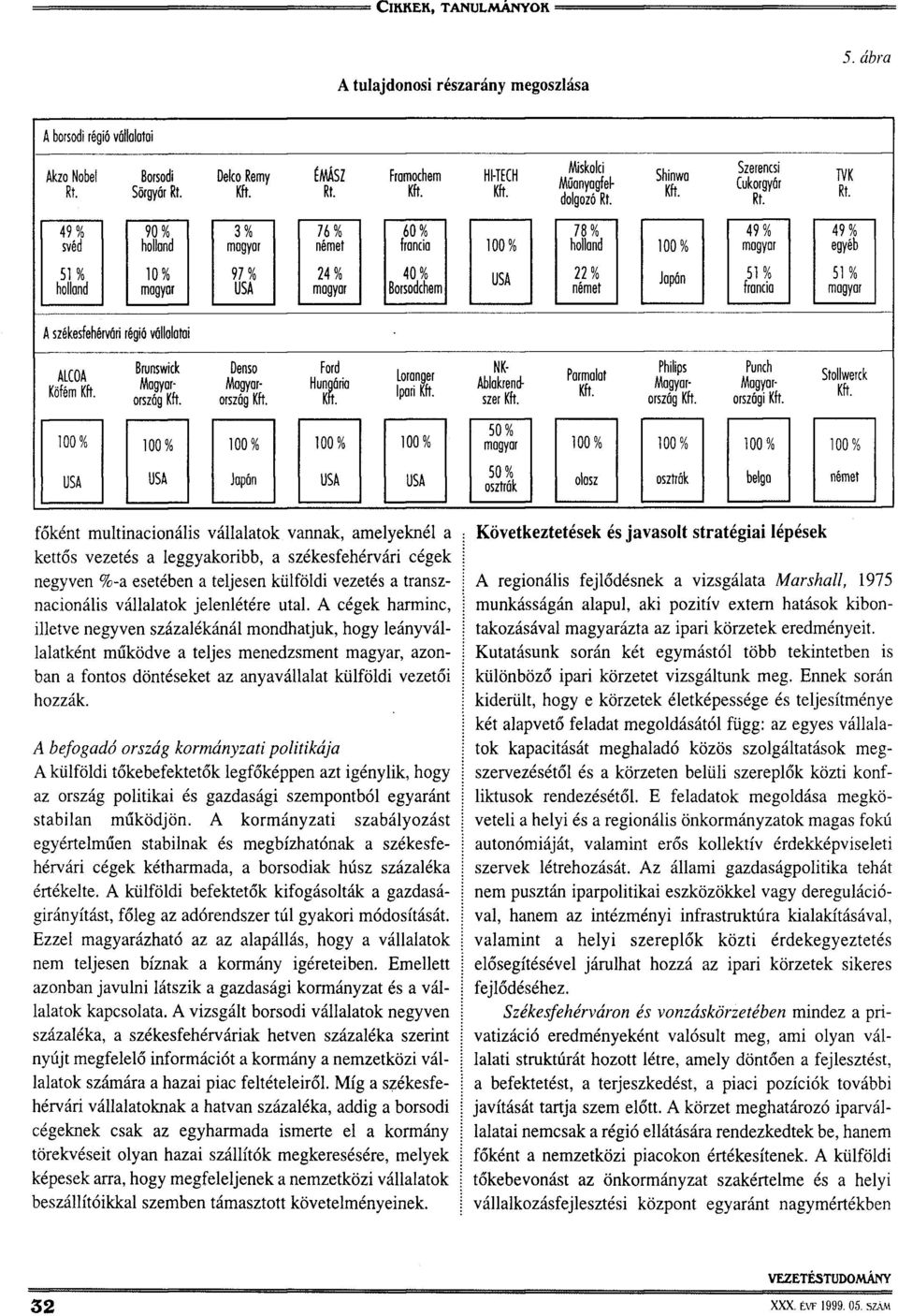 49% svéd 90% 3% magyar 76% német 60% francia 78% 49% magyar 49% egyéb 51% 10% magyar 97% USA 24% magyar 40% Borsodchem USA 22% német Japán 51% francia 51% magyar A székesfehérvári régió vállalatai