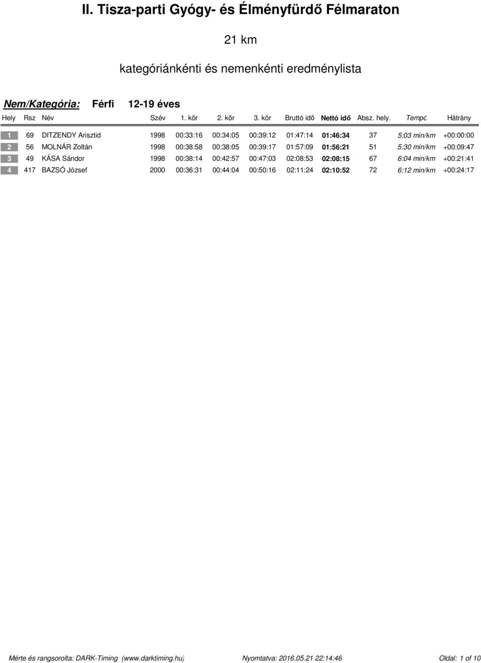 1998 00:38:58 00:38:05 00:39:17 01:57:09 01:56:21 51 5:30 min/km +00:09:47 3 49 KÁSA Sándor 1998 00:38:14 00:42:57 00:47:03 02:08:53