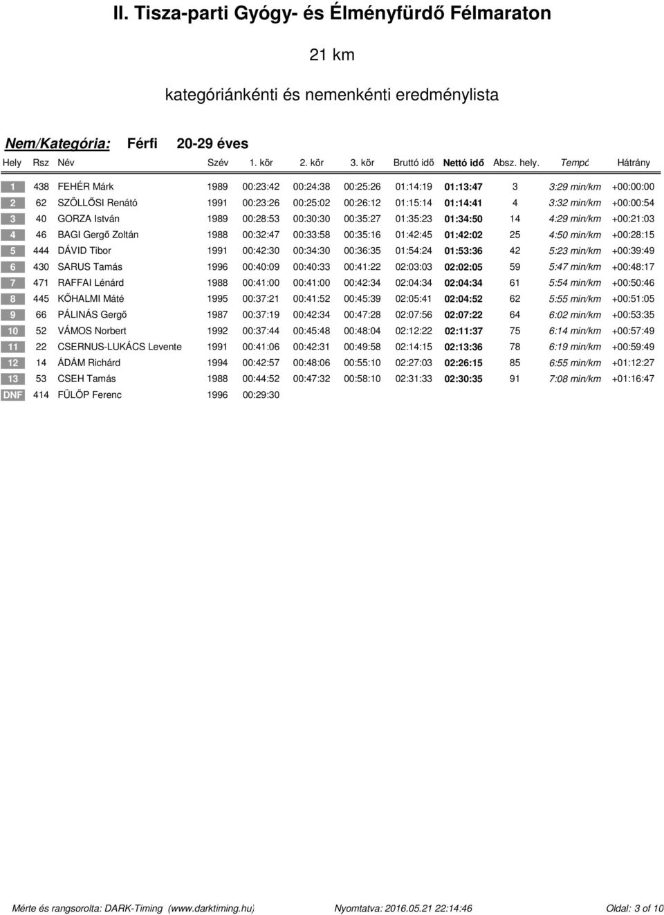 3 40 GORZA István 1989 00:28:53 00:30:30 00:35:27 01:35:23 01:34:50 14 4:29 min/km +00:21:03 4 46 BAGI Gergő Zoltán 1988 00:32:47 00:33:58 00:35:16 01:42:45 01:42:02 25 4:50 min/km +00:28:15 5 444