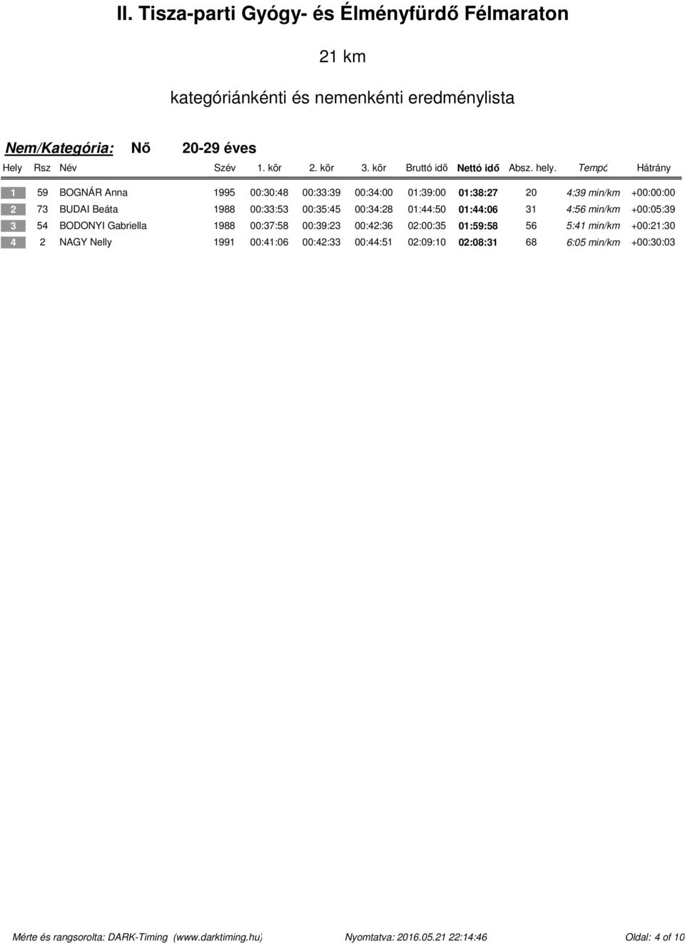 00:33:53 00:35:45 00:34:28 01:44:50 01:44:06 31 4:56 min/km +00:05:39 3 54 BODONYI Gabriella 1988 00:37:58 00:39:23 00:42:36