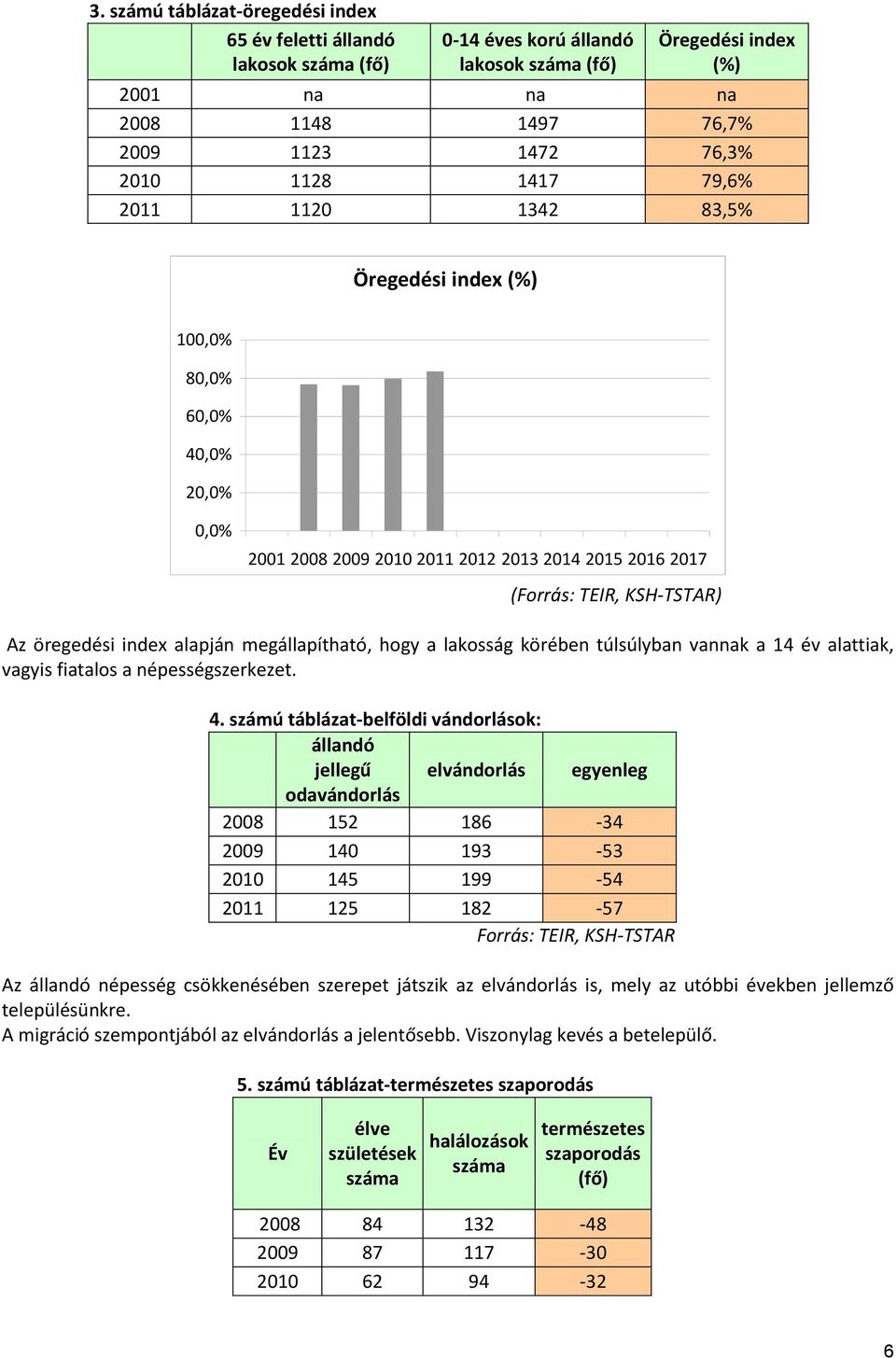 megállapítható, hogy a lakosság körében túlsúlyban vannak a 14 alattiak, vagyis fiatalos a népességszerkezet. 4.