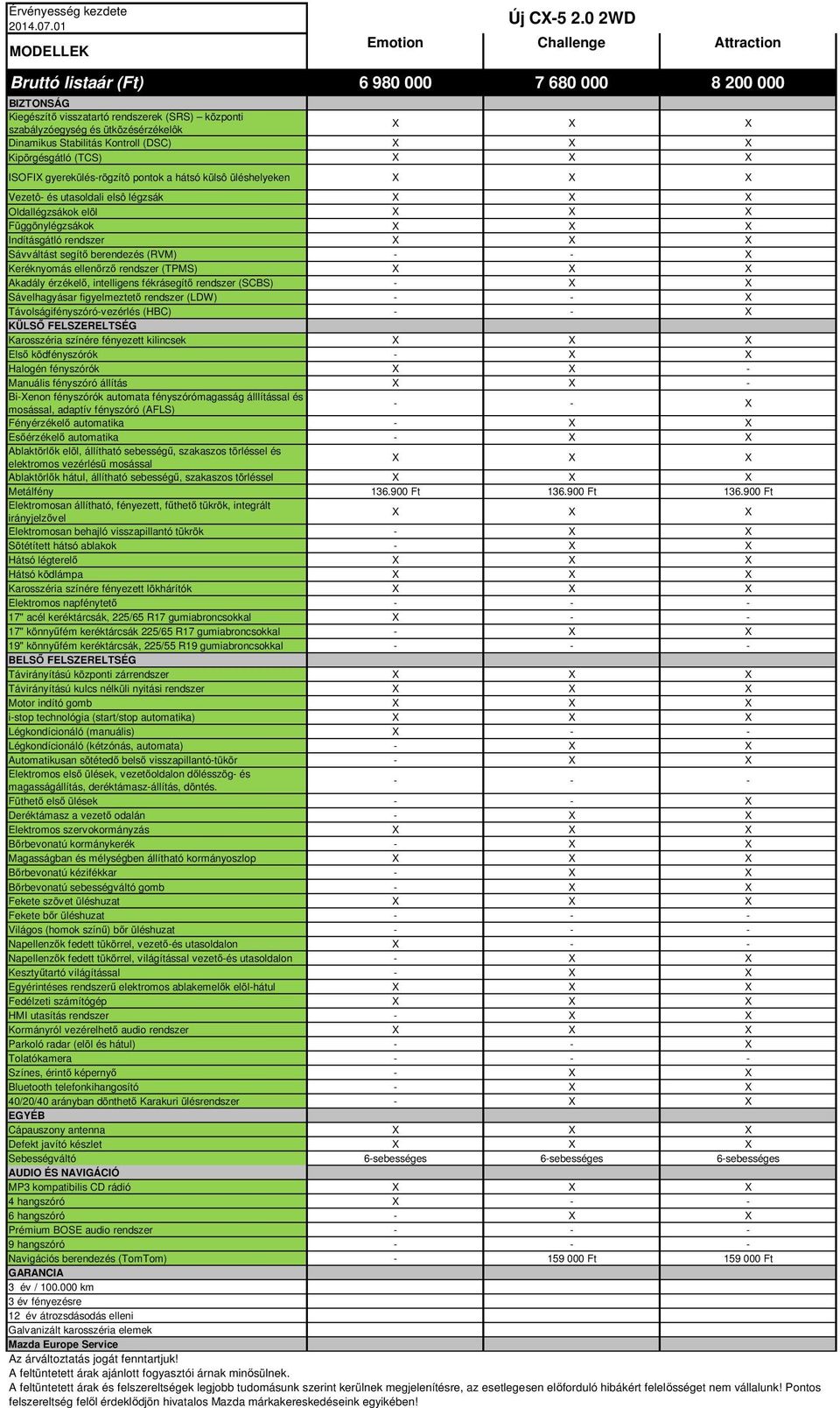 külsô üléshelyeken X X X Vezetô- és utasoldali elsô légzsák X X X Oldallégzsákok elöl X X X Függönylégzsákok X X X Indításgátló rendszer X X X Sávváltást segítő berendezés (RVM) - - X Keréknyomás