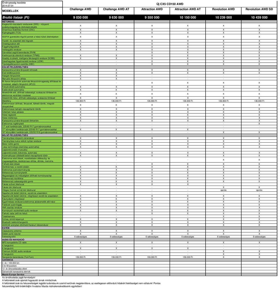 X X Függönylégzsákok X X Indításgátló rendszer X X Sávváltást segítő berendezés (RVM) - - Keréknyomás ellenőrző rendszer (TPMS) X X Akadály érzékelő, intelligens fékrásegítő rendszer (SCBS) X X