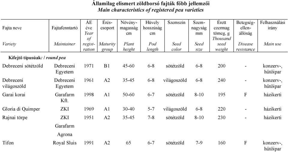 length color size weight resistance Kifejtő típusúak: / round pea Debreceni sötétzöld Debreceni világoszöld Garai korai Debreceni Egyetem Debreceni Egyetem Garafarm Kft.