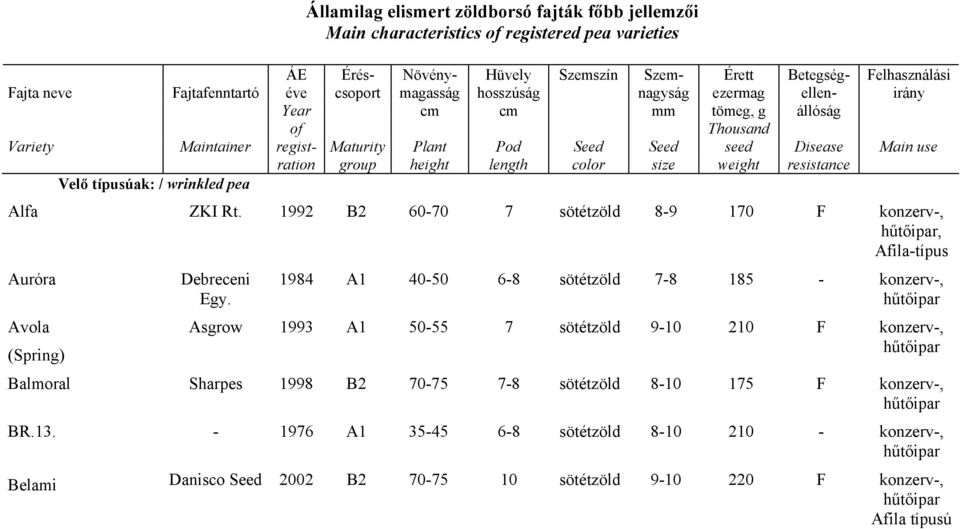 length color size weight resistance Velő típusúak: / wrinkled pea Alfa ZKI Rt. 1992 B2 60-70 7 sötétzöld 8-9 170 F konzerv-,, Afila-típus Auróra Avola (Spring) Debreceni Egy.
