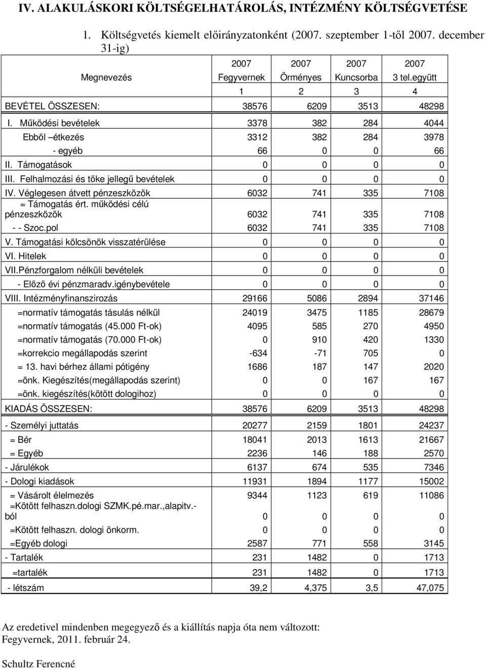 Működési bevételek 3378 382 284 4044 Ebből étkezés 3312 382 284 3978 - egyéb 66 0 0 66 II. Támogatások 0 0 0 0 III. Felhalmozási és tőke jellegű bevételek 0 0 0 0 IV.