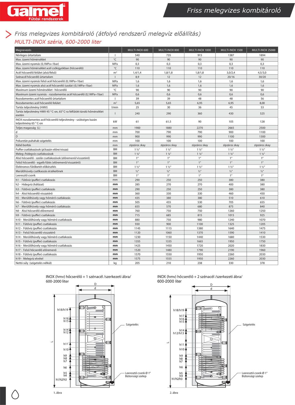 üzemi hőmérséklet acél csőkígyókban (hőcserélő) C 110 110 110 110 110 Acél hőcserélő felület (alsó/felső) m 2 1,4/1,4 1,8/1,8 1,8/1,8,0/2,4 4,5/,0 Szénacél hőcserélő űrtartalom l 8,9 12 12 20/1 0/20