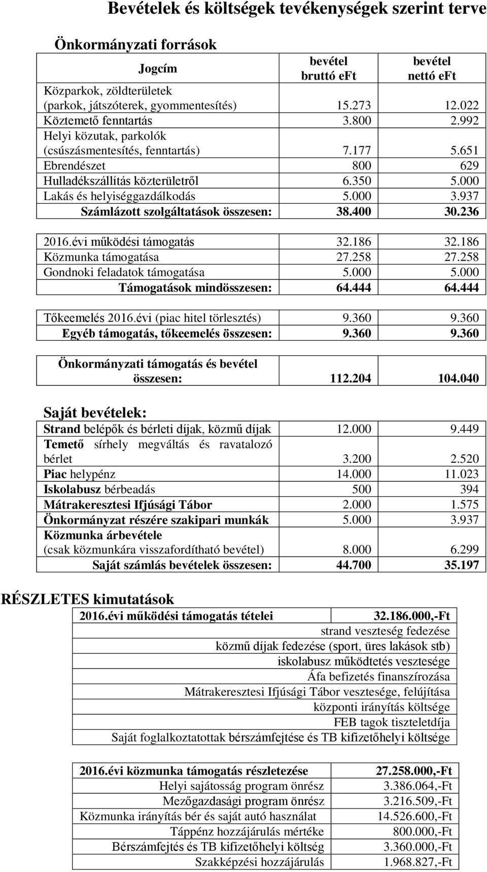 000 3.937 Számlázott szolgáltatások összesen: 38.400 30.236 2016.évi működési támogatás 32.186 32.186 Közmunka támogatása 27.258 27.258 Gondnoki feladatok támogatása 5.000 5.