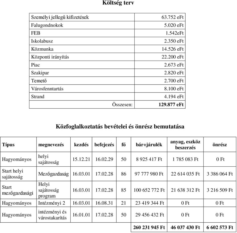 877 eft Közfoglalkoztatás bevételei és önrész bemutatása Típus megnevezés kezdés befejezés fő bár+járulék Hagyományos Start helyi sajátosság Start mezőgazdasági helyi sajátosság anyag, eszköz