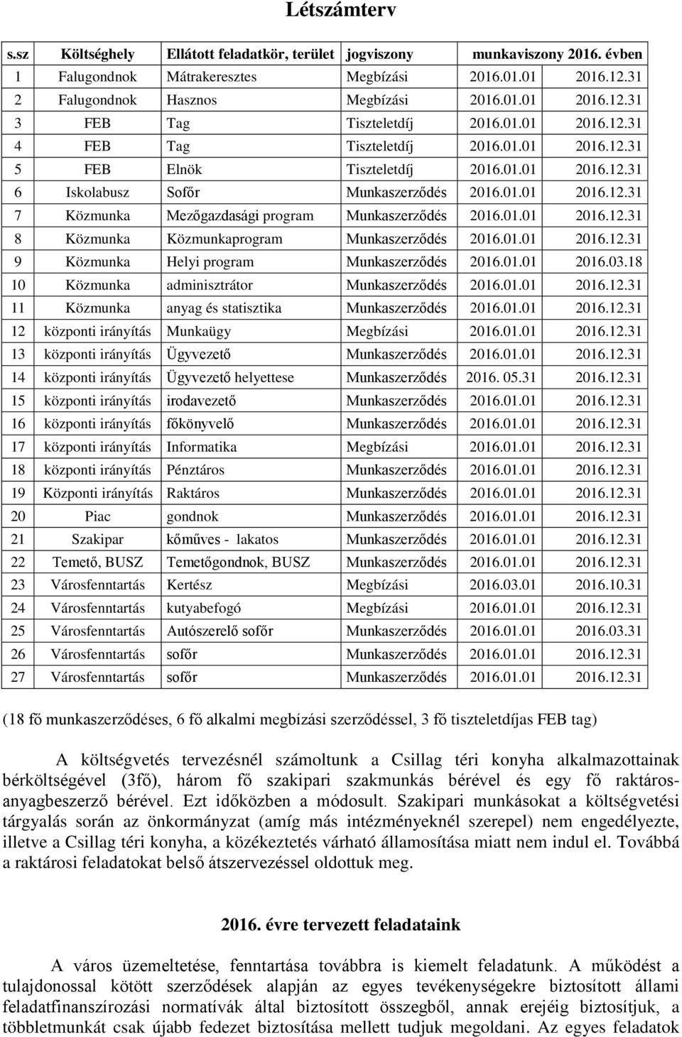 01.01 2016.12.31 8 Közmunka Közmunkaprogram Munkaszerződés 2016.01.01 2016.12.31 9 Közmunka Helyi program Munkaszerződés 2016.01.01 2016.03.18 10 Közmunka adminisztrátor Munkaszerződés 2016.01.01 2016.12.31 11 Közmunka anyag és statisztika Munkaszerződés 2016.