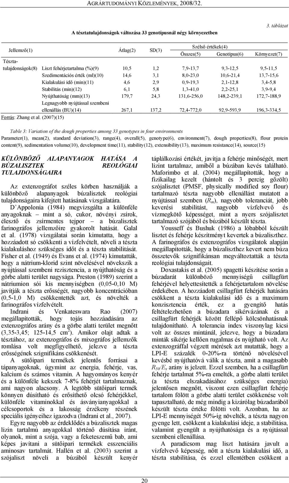 (ml)(10) 14,6 3,1 8,0-23,0 10,6-21,4 13,7-15,6 Kialakulási idő (min)(11) 4,6 2,9 0,9-19,3 2,1-12,8 3,4-5,8 Stabilitás (min)(12) 6,1 5,8 1,3-41,0 2,2-25,1 3,9-9,4 Nyújthatóság (mm)(13) 179,7 24,3