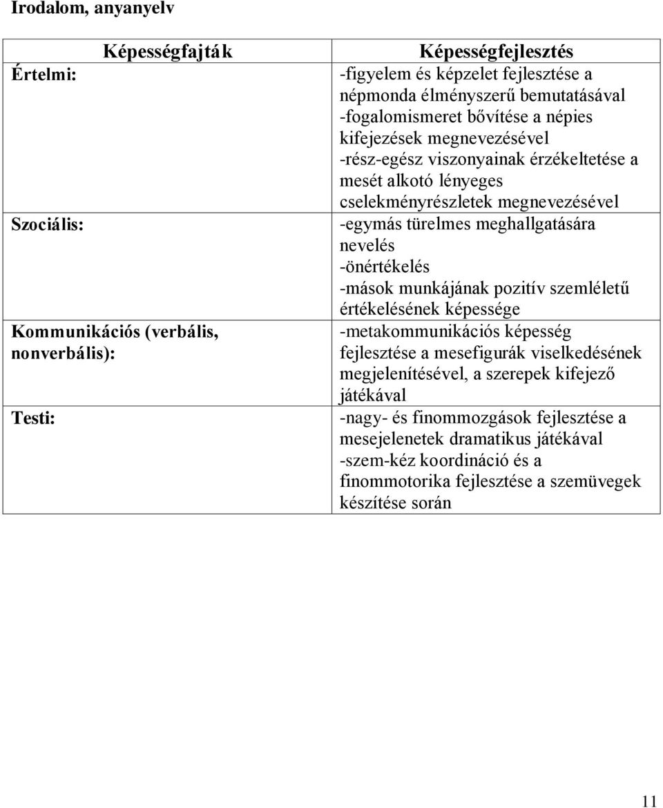 türelmes meghallgatására nevelés -önértékelés -mások munkájának pozitív szemléletű értékelésének képessége -metakommunikációs képesség fejlesztése a mesefigurák viselkedésének