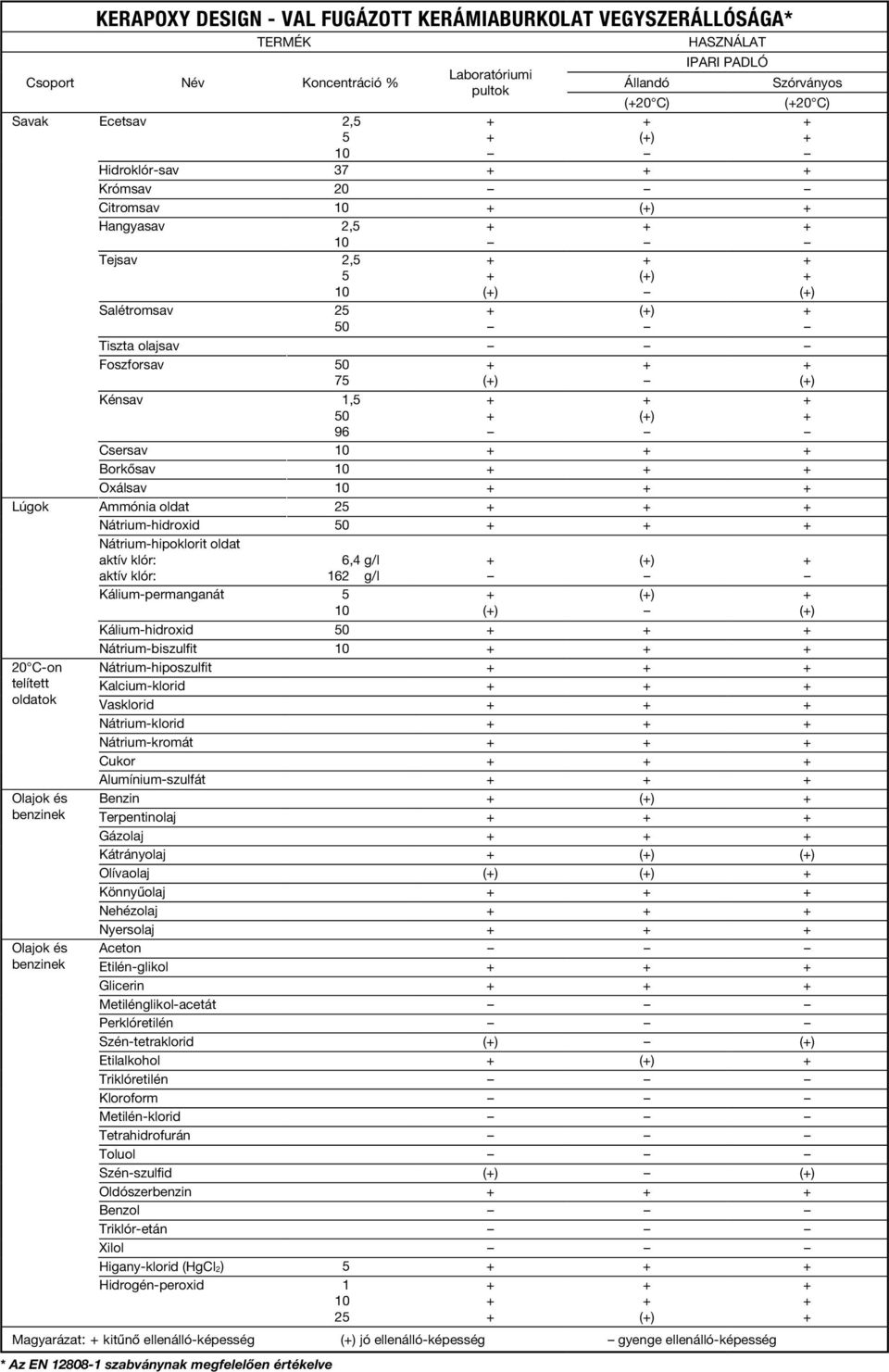 25 Nátrium-hidroxid 50 Nátrium-hipoklorit oldat aktív klór: 6,4 g/l () aktív klór: 162 g/l 20 C-on telített oldatok Olajok és benzinek Olajok és benzinek Kálium-permanganát 5 Kálium-hidroxid 50