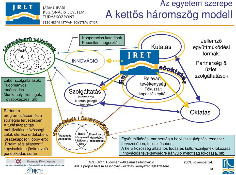 gondolkodás során Gazdaság fejlesztés Kooperációs kutatások Kapacitás megosztás INNOVÁCIÓ Szolgáltatás - intézményi - kutatási jellegő - képzési Üzleti környezet fejlesztése Élhetı város kialakítása,