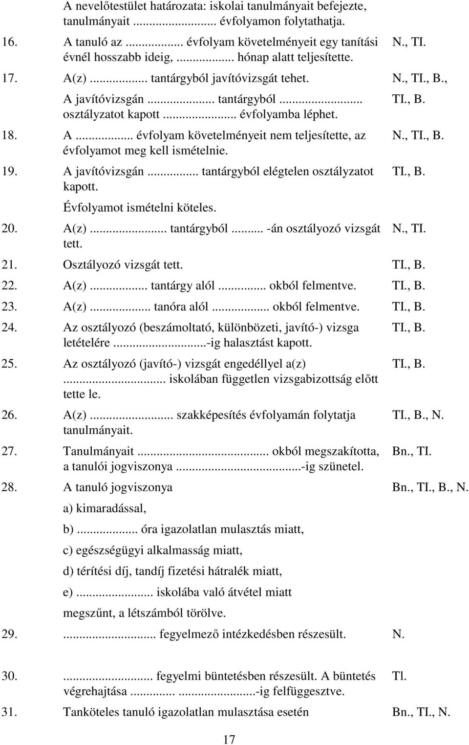 19. A javítóvizsgán... tantárgyból elégtelen osztályzatot kapott. Évfolyamot ismételni köteles. 20. A(z)... tantárgyból... -án osztályozó vizsgát tett. TI., B. N., TI., B. TI., B. N., TI. 21.