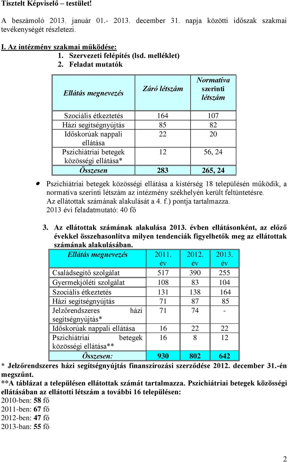 Feladat mutatók Ellátás megnevezés Záró létszám Normatíva szerinti létszám Szociális étkeztetés 164 107 Házi segítségnyújtás 85 82 Időskorúak nappali 22 20 ellátása Pszichiátriai betegek 12 56, 24