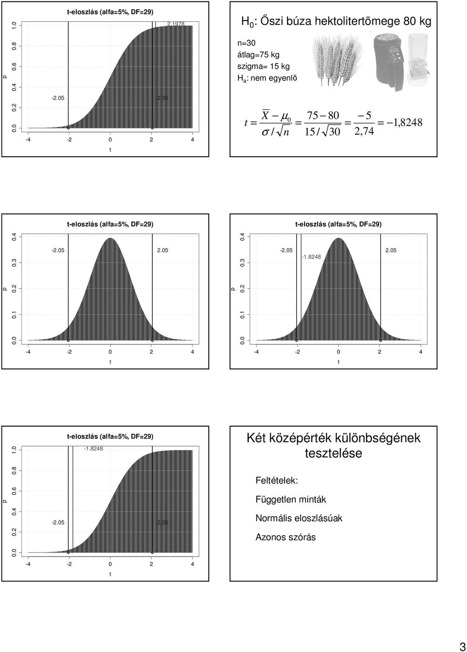 978 H 0 : Ői búa b hekolierömege 80 kg 30 álag75 kg igma 5 kg H a : em egyelő X µ 75 80 5 σ / 5/ 30,74 0,848 0.0 0. 0. 0.3 0.