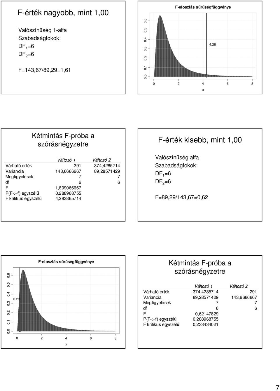 0,88968755 F kriiku egyélű 4,8386574 F-érék k kiebb, mi,00 Való íűég g alfa Sabadágfokok: DF 6 DF 6 F89,9/43,670,6 0.