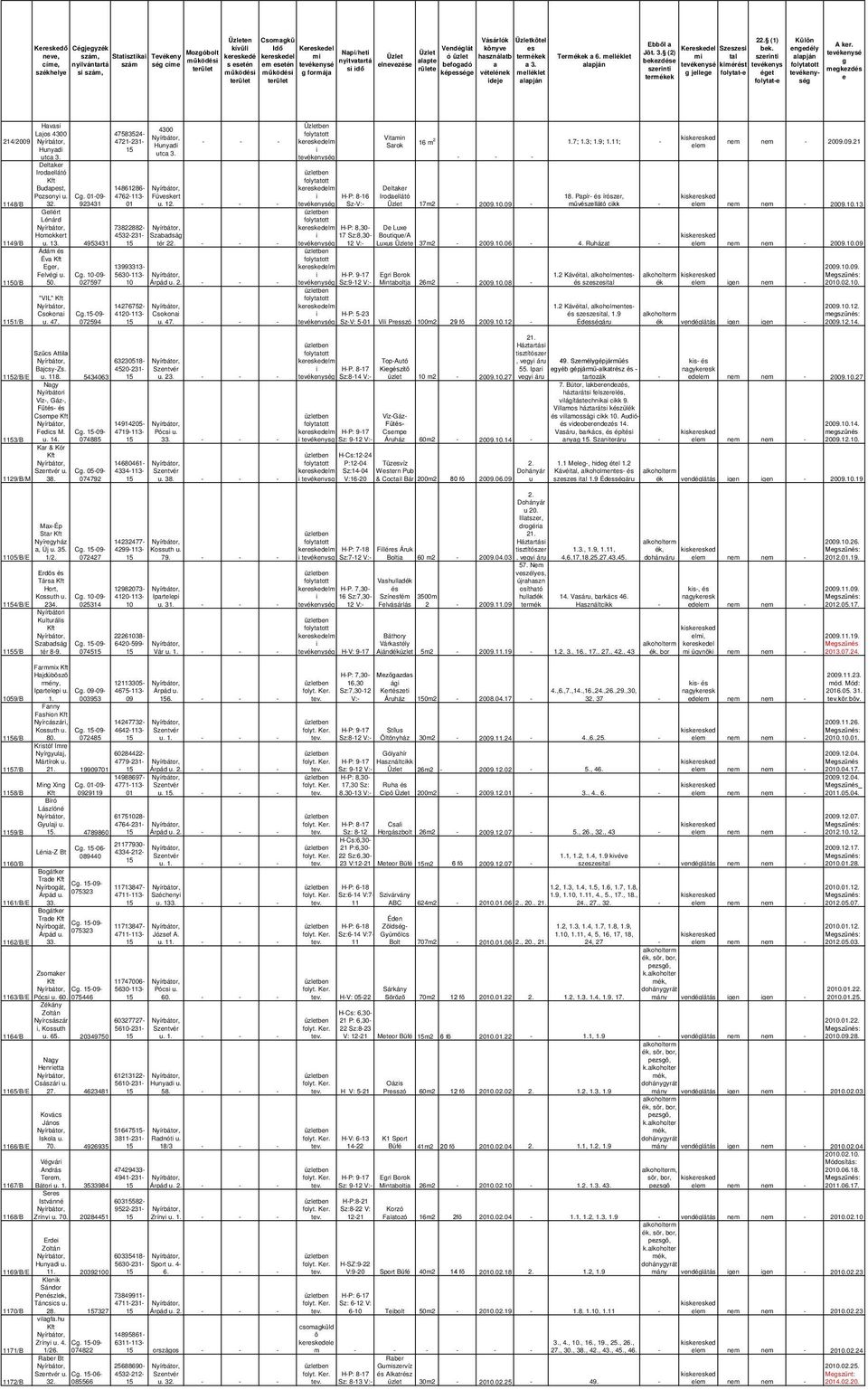terület si idő rülete szhelye si szám, működi működi g formája képessége vételének melllet terület terület ideje alapján Termek a 6. melllet alapján 22. (1) Külön Ebből a A ker. Szeszesi bek.