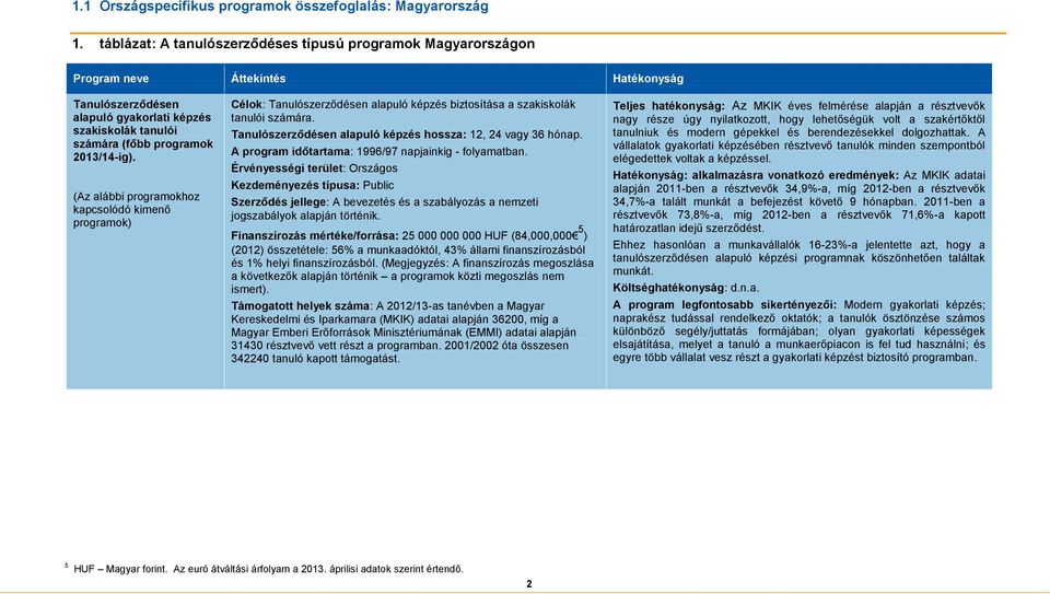 (Az alábbi programokhoz kapcsolódó kimenő programok) Célok: Tanulószerződésen alapuló képzés biztosítása a szakiskolák tanulói számára. Tanulószerződésen alapuló képzés hossza: 12, 24 vagy 36 hónap.