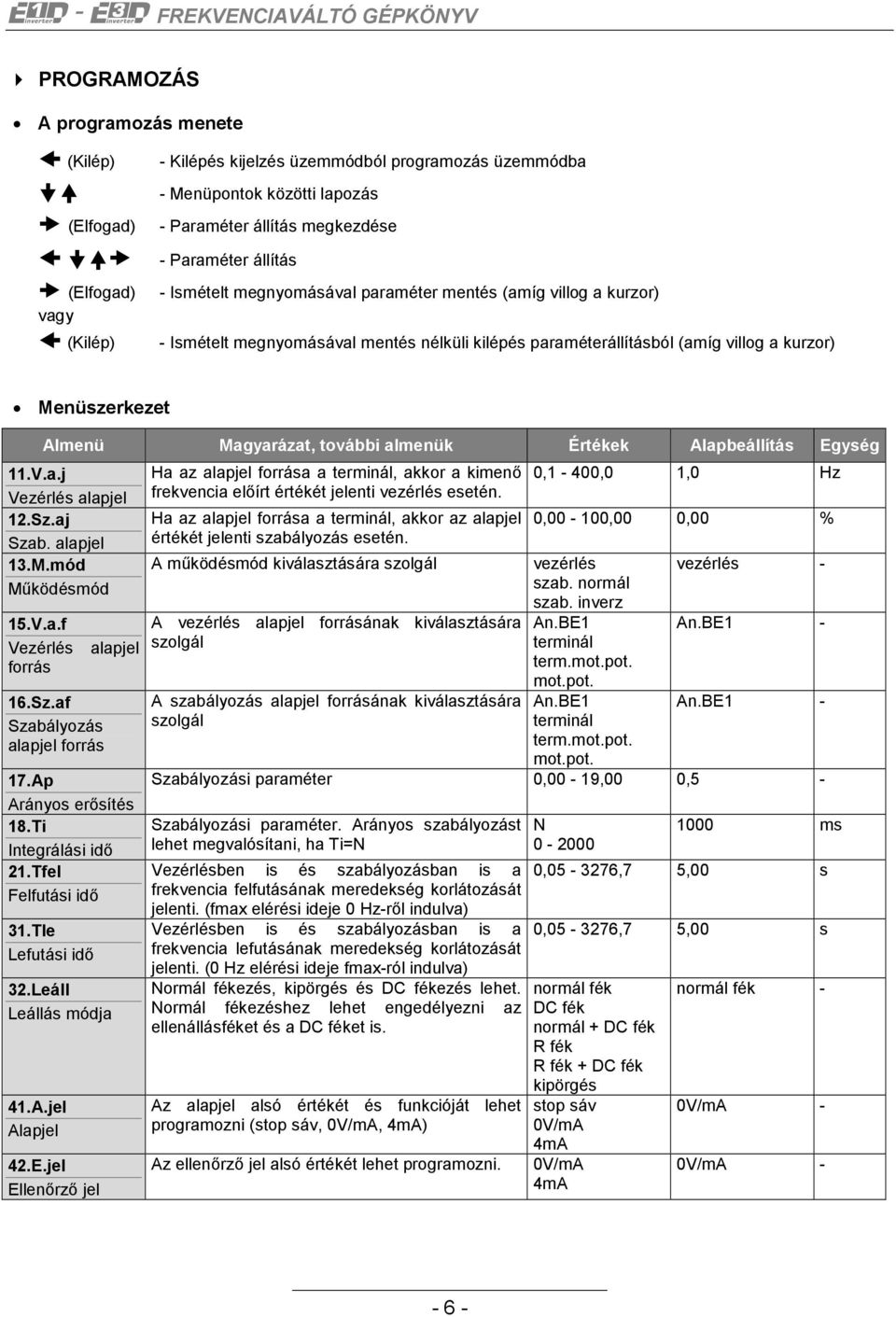 további almenük Értékek Alapbeállítás Egység 11.V.a.j Ha az alapjel forrása a terminál, akkor a kimenő 0,1-400,0 1,0 Hz Vezérlés alapjel frekvencia előírt értékét jelenti vezérlés esetén. 12.Sz.