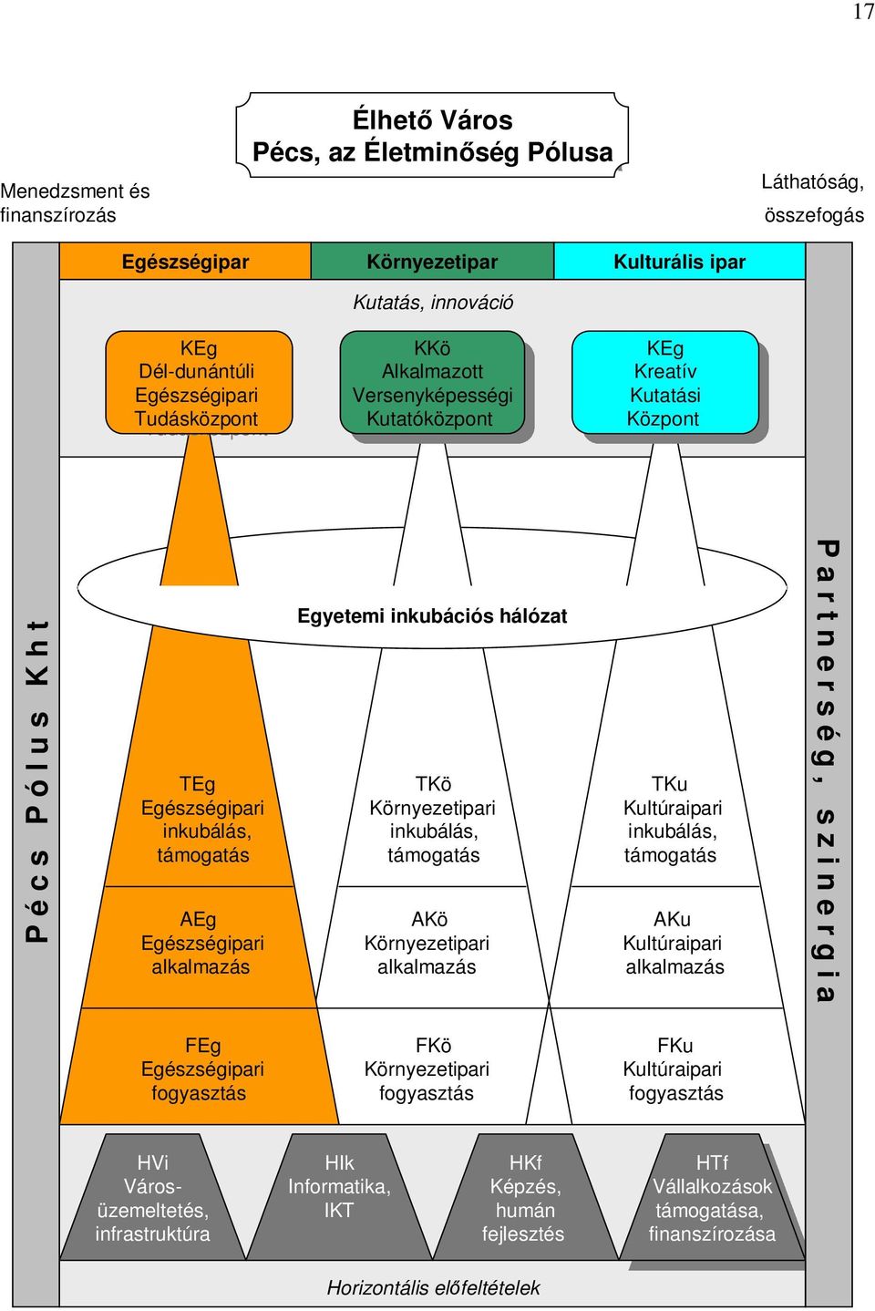 Kreatív Kutatási Kutatási Központ Központ P é c s P ó l u s K h t Egyetemi inkubációs hálózat TEg TKö TKu Egészségipari Környezetipari Kultúraipari inkubálás, inkubálás, inkubálás, támogatás