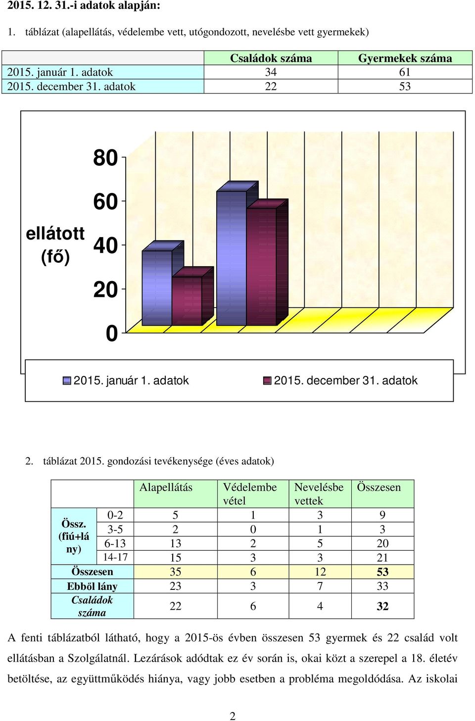 gondozási tevékenysége (éves adatok) Alapellátás Védelembe Nevelésbe Összesen vétel vettek 0-2 5 1 3 9 3-5 2 0 1 3 6-13 13 2 5 20 14-17 15 3 3 21 Összesen 35 6 12 53 Ebből lány 23 3 7 33 Össz.