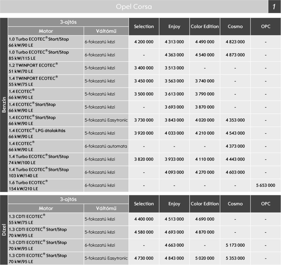 6 Turbo ECOTEC 154 kw/21 LE Váltómű 6fokozatú kézi 4 2 4 313 4 49 6fokozatú kézi 5fokozatú kézi 5fokozatú kézi 5fokozatú kézi 6fokozatú automata 4 373 6fokozatú kézi 3 4 3 513 5fokozatú kézi 3 693 3