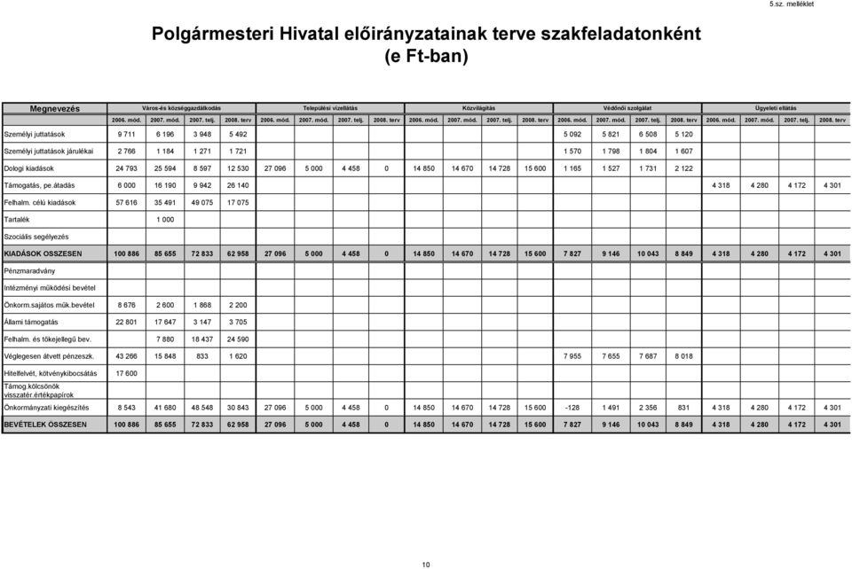 terv 2006. mód. 2007. mód. 2007. telj. 2008.