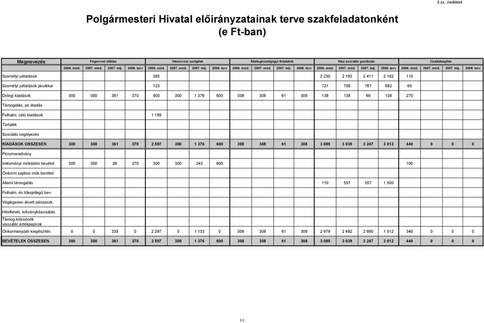 terv 2006. mód. 2007. mód. 2007. telj. 2008. terv 2006. mód. 2007. mód. 2007. telj. 2008. terv 2006. mód. 2007. mód. 2007. telj. 2008. terv 2006. mód. 2007. mód. 2007. telj. 2008. terv 385 2 230 2 193 2 411 2 182 110 123 721 708 767 692 60 300 300 361 370 900 300 1 376 600 308 308 61 308 138 138 69 138 270 Támogatás, pe.