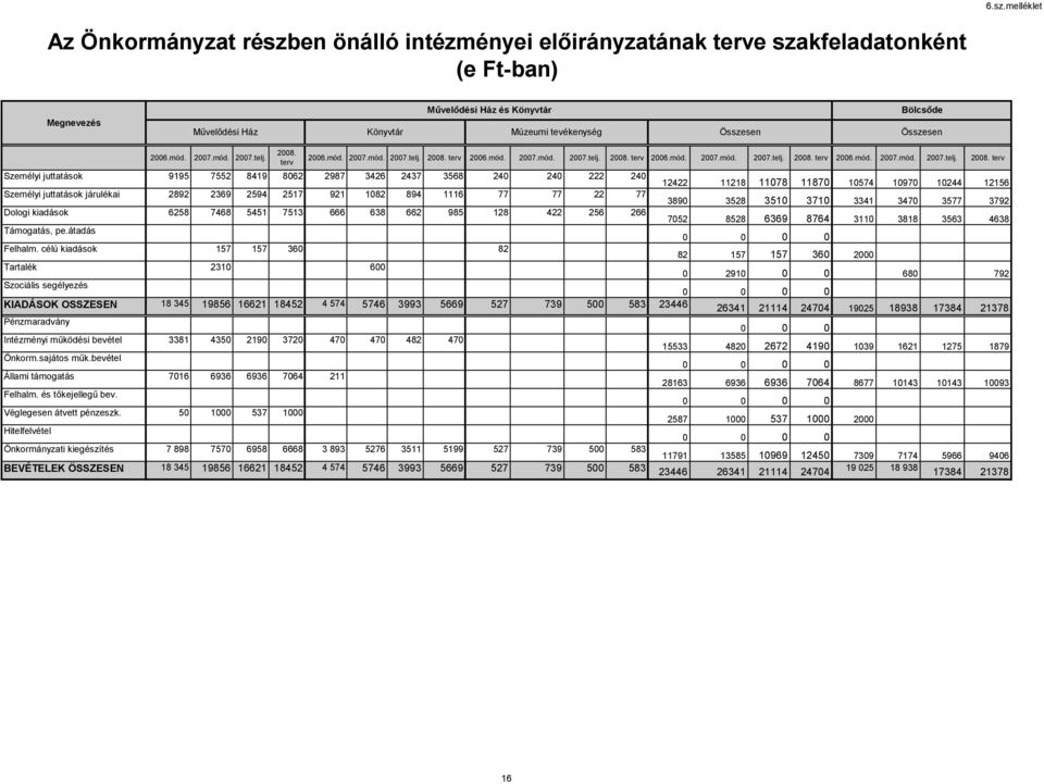 terv 2006.mód. 2007.mód. 2007.telj. 2008.