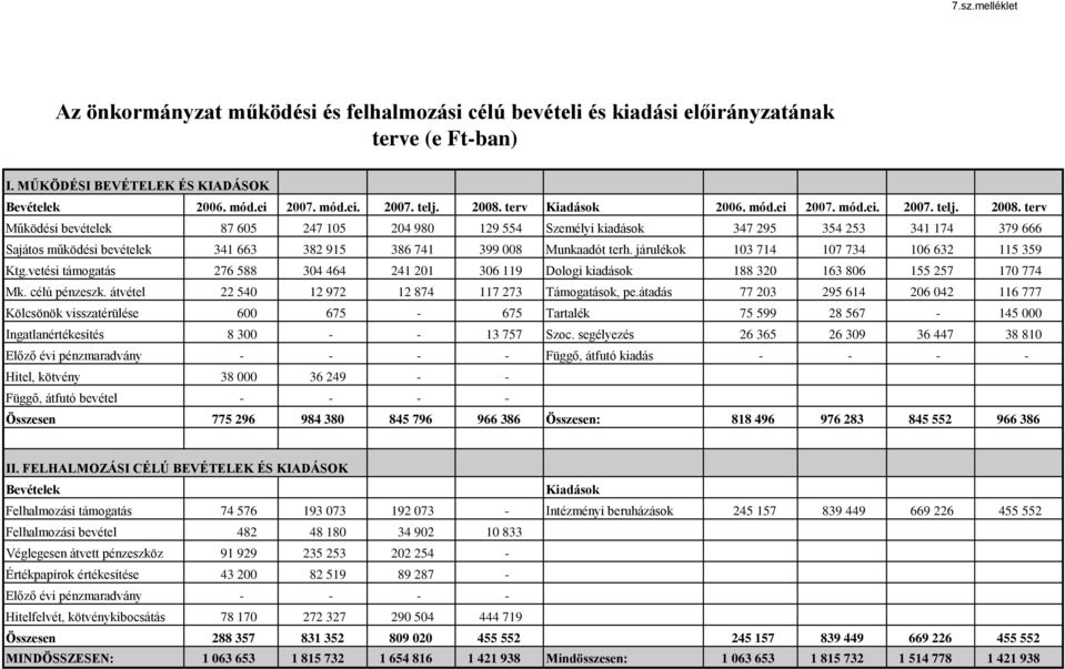 terv Működési bevételek 87 605 247 105 204 980 129 554 Személyi kiadások 347 295 354 253 341 174 379 666 Sajátos működési bevételek 341 663 382 915 386 741 399 008 Munkaadót terh.