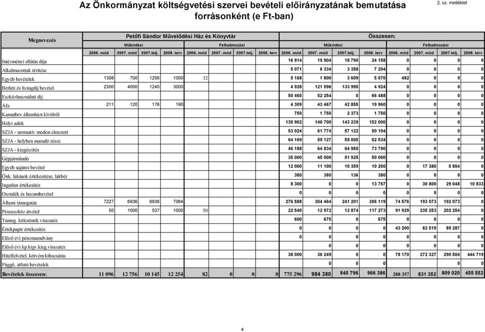 lakások értékesítése, lakbér Ingatlan értékesítés Osztalék és hozambevétel Állami támogatás Pénzeszköz átvétel Támog. kölcsönök visszatér. Értékpapír értékesítés Előző évi pénzmaradvány Előző évi kp.