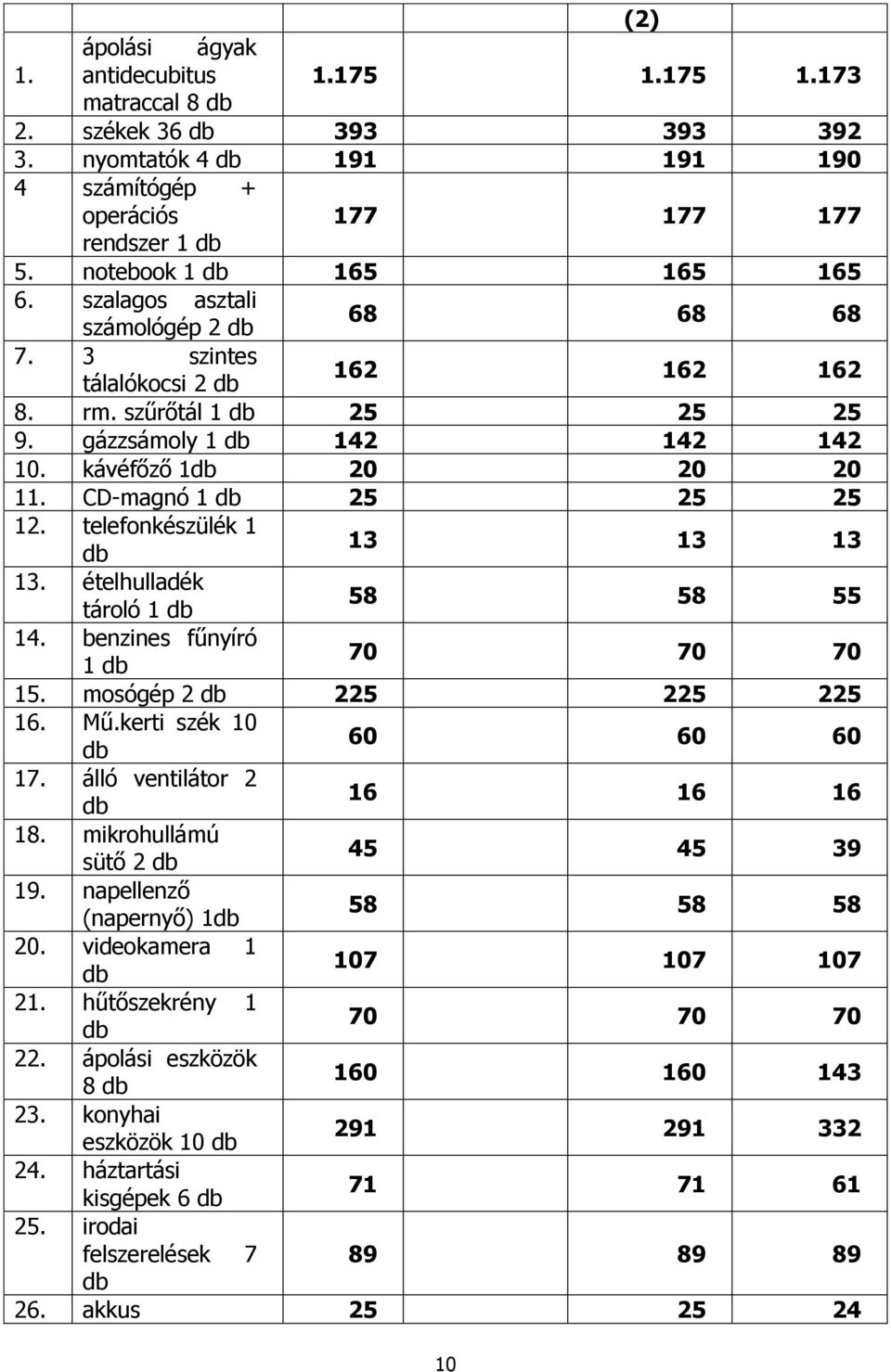 kávéfőző 1db 20 20 20 11. CD-magnó 1 db 25 25 25 12. telefonkészülék 1 db 13 13 13 13. ételhulladék tároló 1 db 58 58 55 14. benzines fűnyíró 1 db 70 70 70 15. mosógép 2 db 225 225 225 16. Mű.