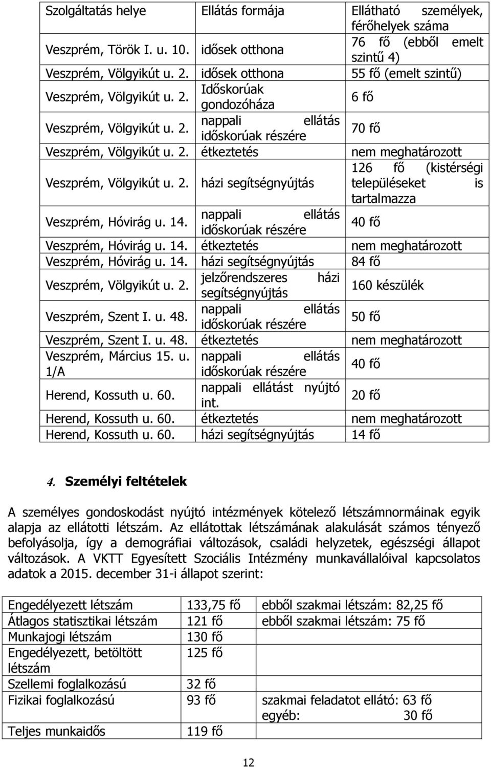 2. házi segítségnyújtás településeket is tartalmazza Veszprém, Hóvirág u. 14. nappali ellátás időskorúak részére 40 fő Veszprém, Hóvirág u. 14. étkeztetés nem meghatározott Veszprém, Hóvirág u. 14. házi segítségnyújtás 84 fő Veszprém, Völgyikút u.