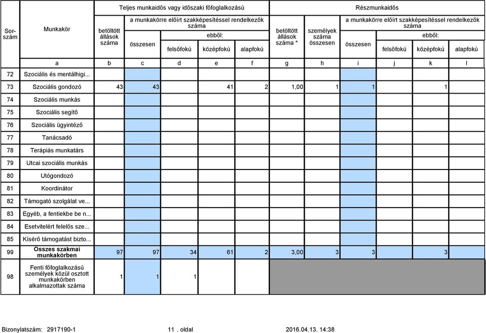 .. 73 Szociális gondozó 43 43 41 2 1,00 1 1 1 74 Szociális munkás 75 Szociális segítő 76 Szociális ügyintéző 77 Tanácsadó 78 Terápiás munkatárs 79 Utcai szociális munkás 80